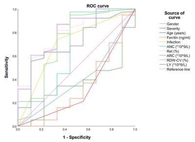 Predicting Response of <mark class="highlighted">Severe Aplastic Anemia</mark> to Rabbit-Antithymocyte Immunoglobulin Based Immunosuppressive Therapy Combined With Eltrombopag